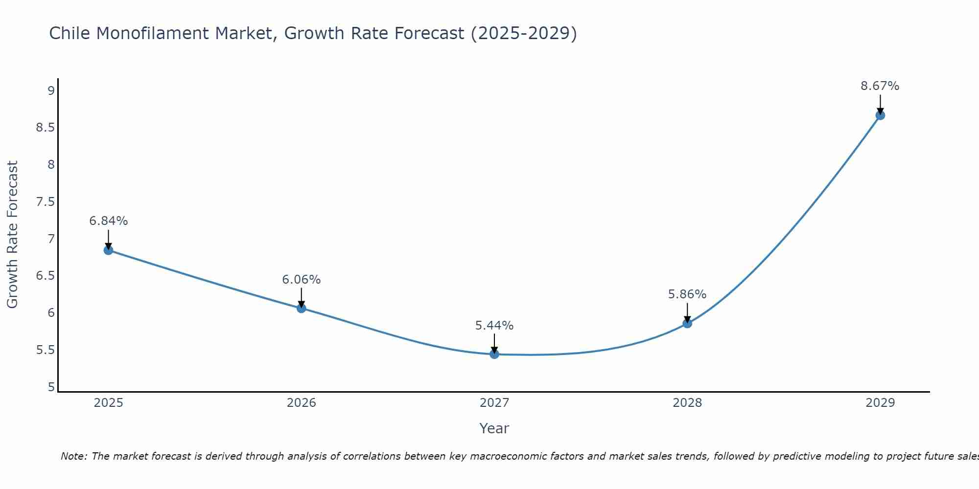 Chile Monofilament Market Size Growth Rate