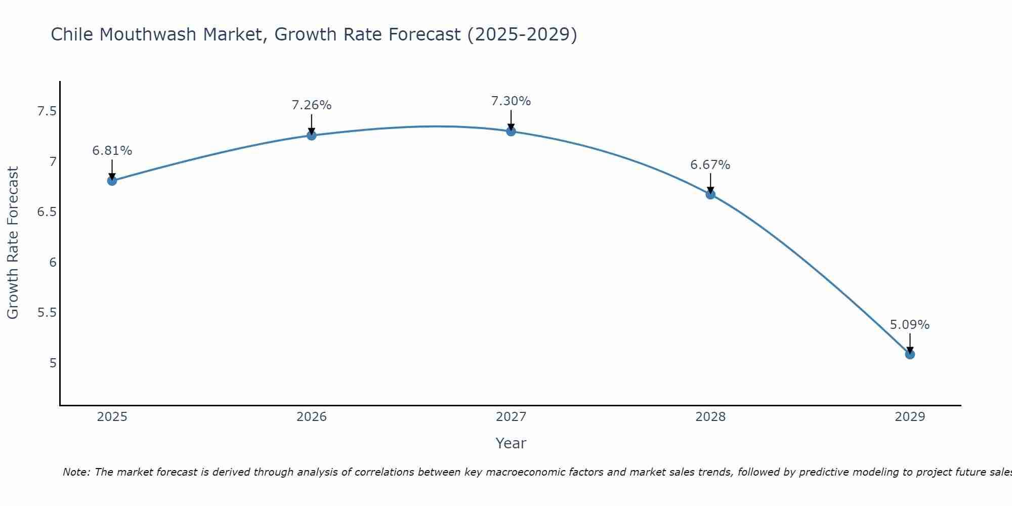 Chile Mouthwash Market Size Growth Rate