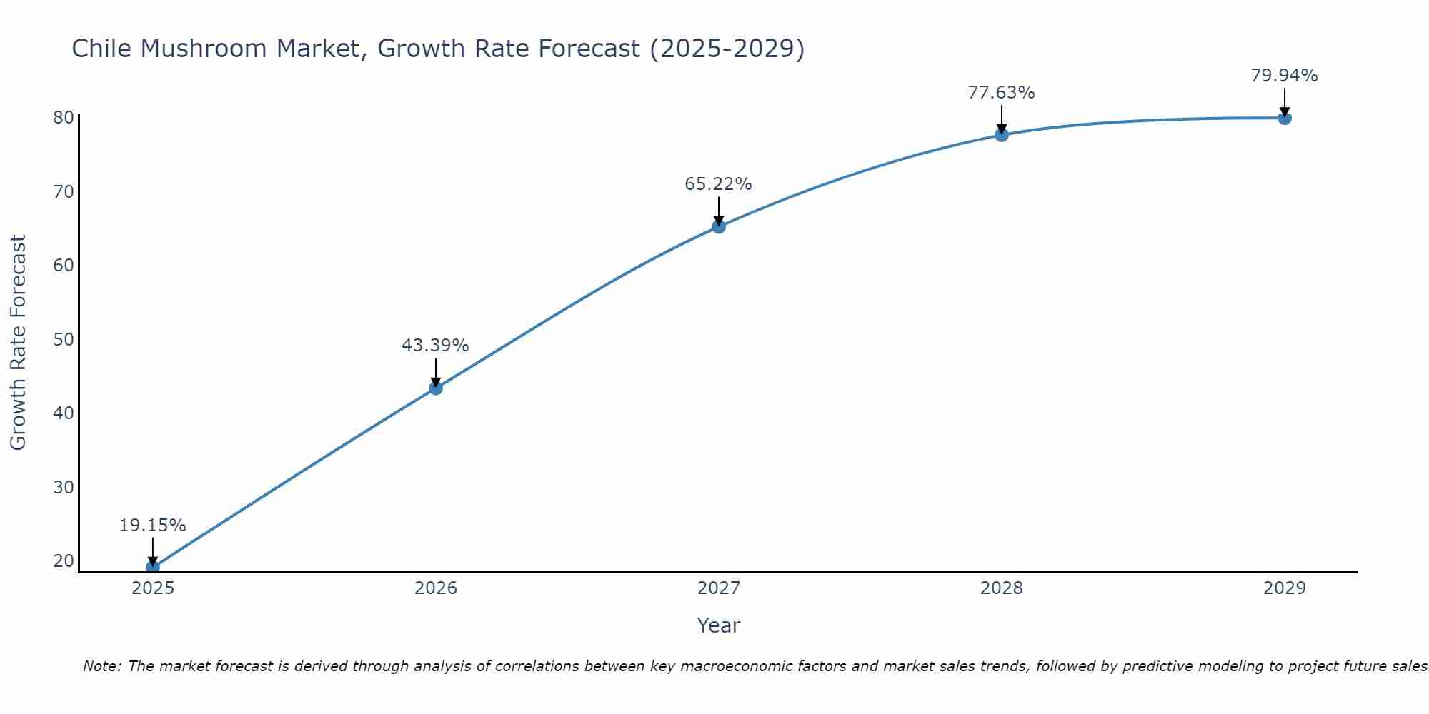 Chile Mushroom Market Growth Rate