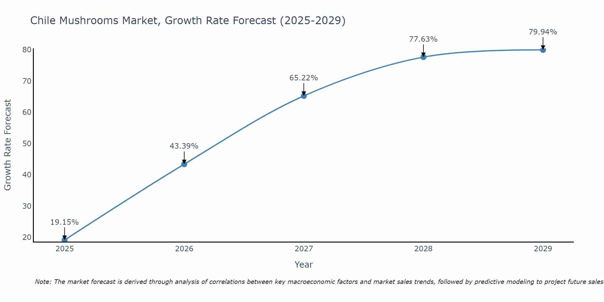 Chile Mushrooms Market Growth Rate