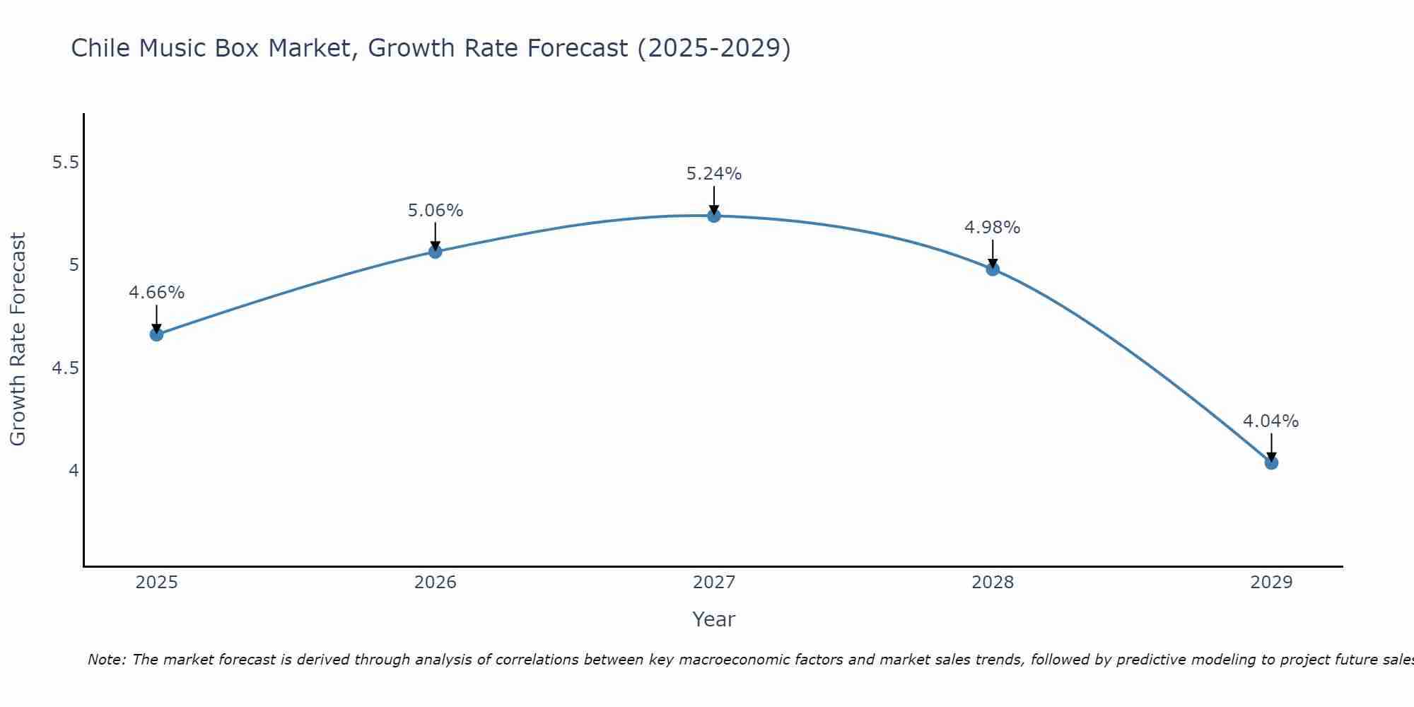 Chile Music Box Market Size Growth Rate