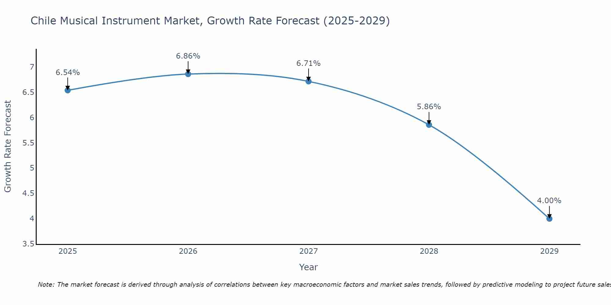 Chile Musical Instrument Market Growth Rate