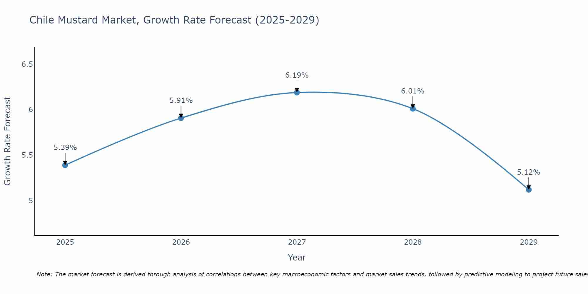 Chile Mustard Market Size Growth Rate