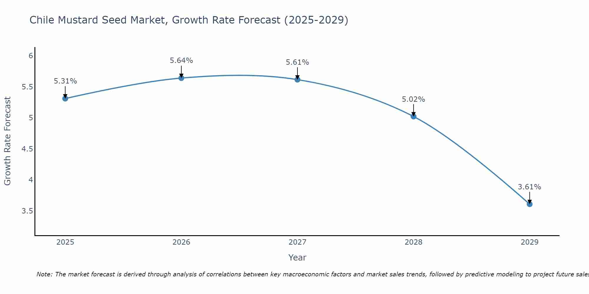 Chile Mustard Seed Market Growth Rate