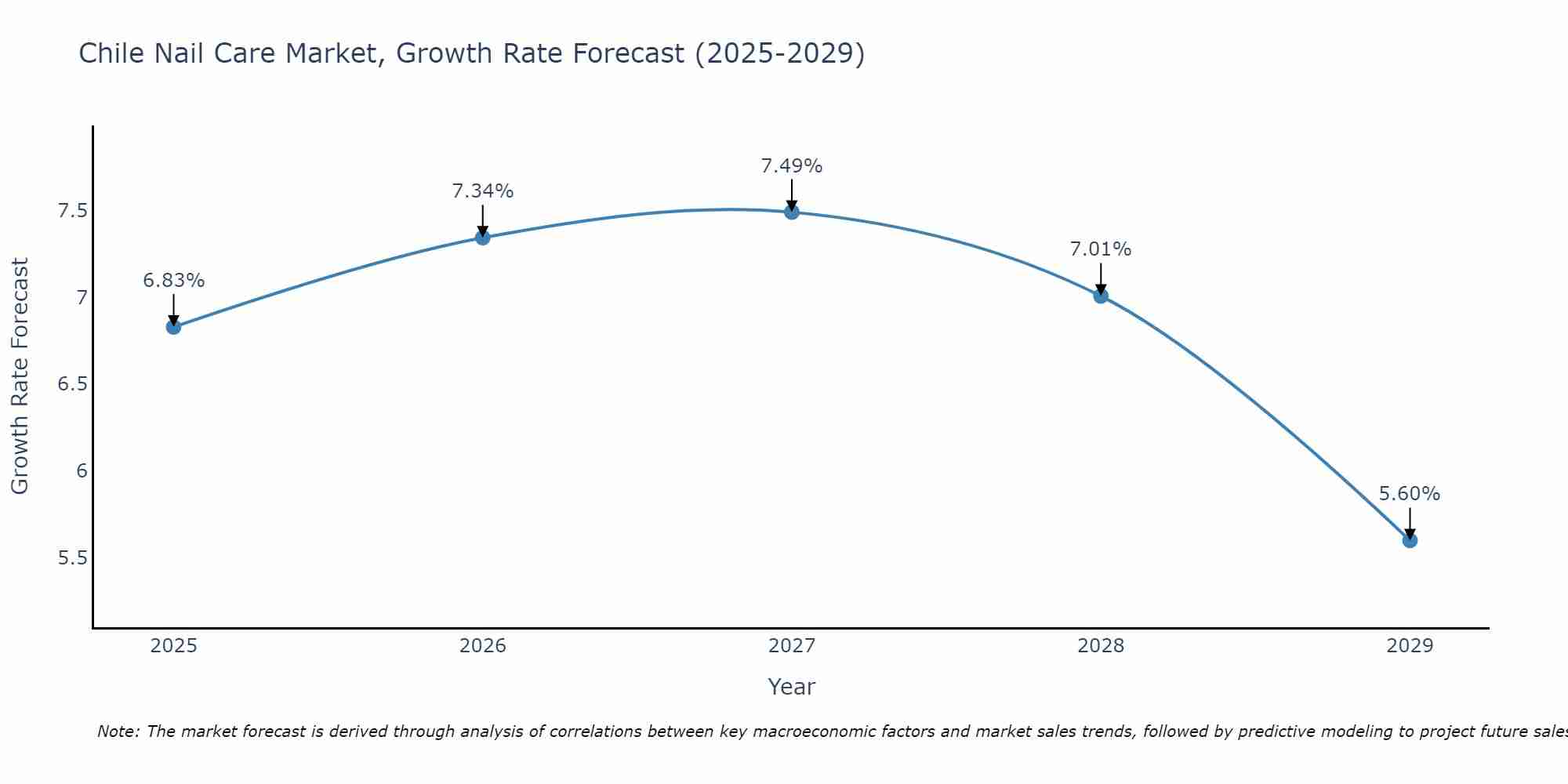 Chile Nail Care Market Growth Rate
