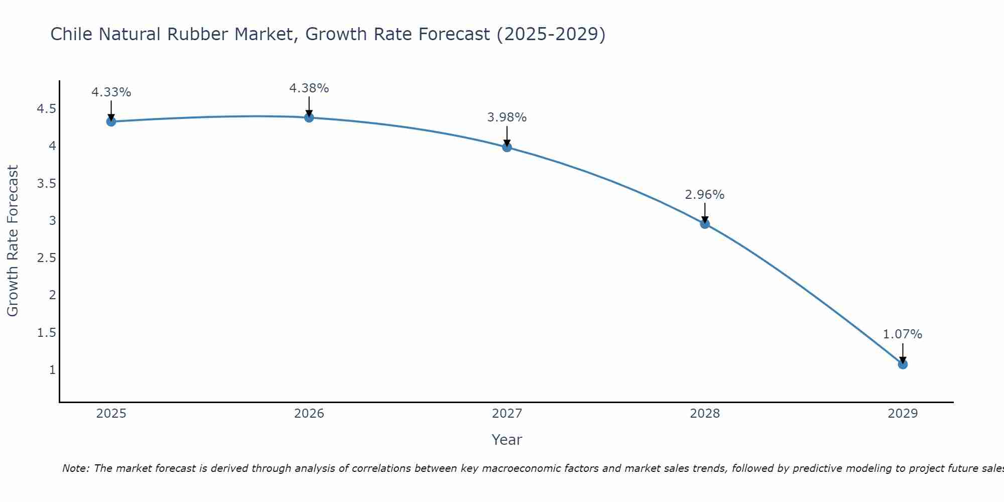 Chile Natural Rubber Market Growth Rate