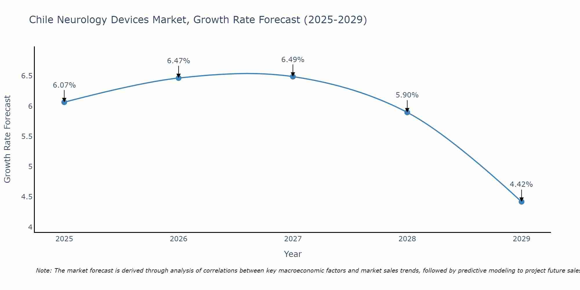 Chile Neurology Devices Market Size Growth Rate
