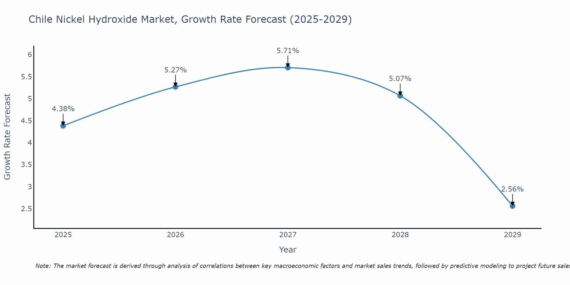 Chile Nickel Hydroxide Market Size Growth Rate