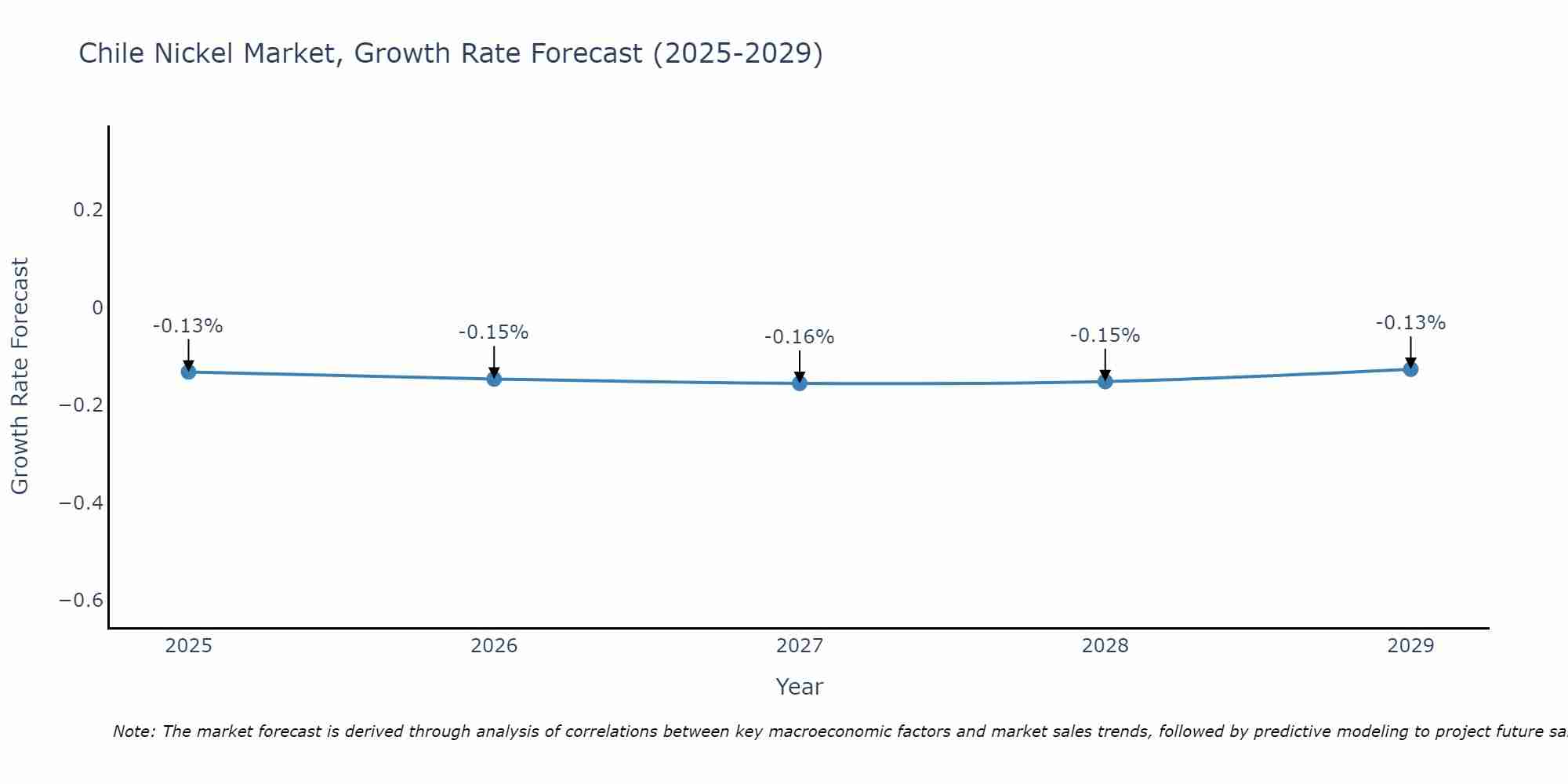 Chile Nickel Market Size Growth Rate