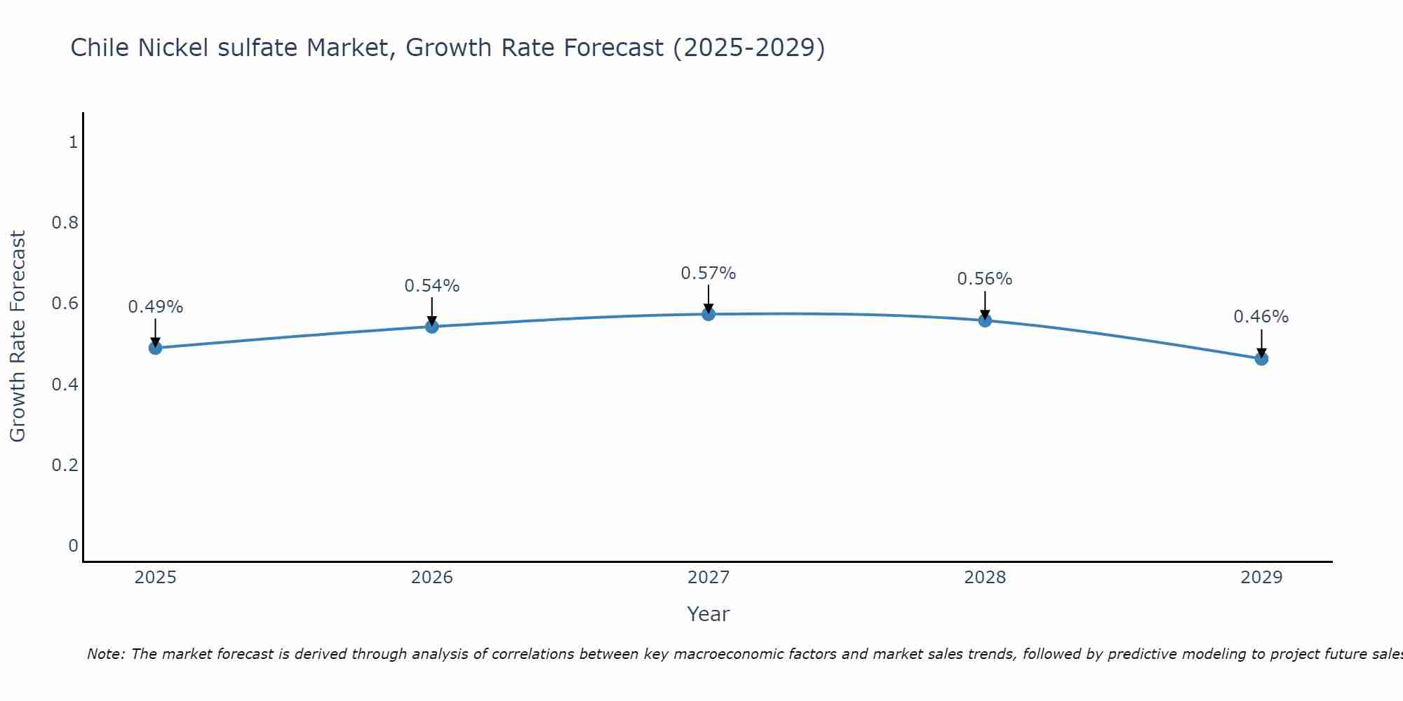 Chile Nickel sulfate Market Growth Rate