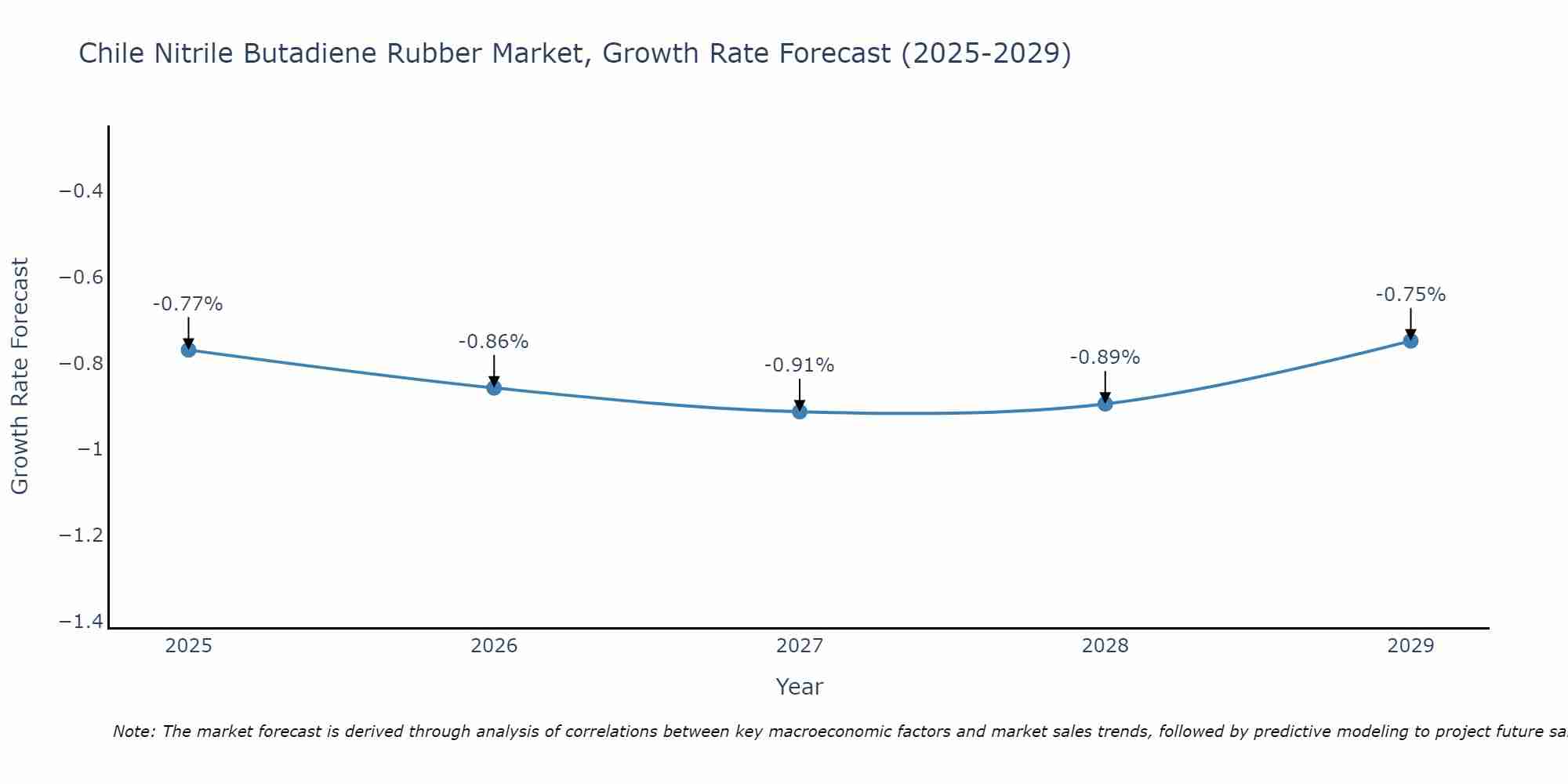 Chile Nitrile Butadiene Rubber Market Growth Rate