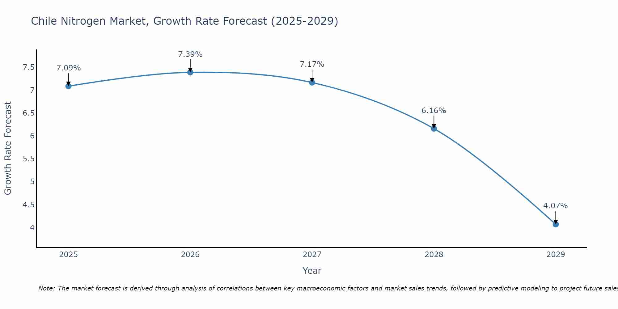 Chile Nitrogen Market Growth Rate