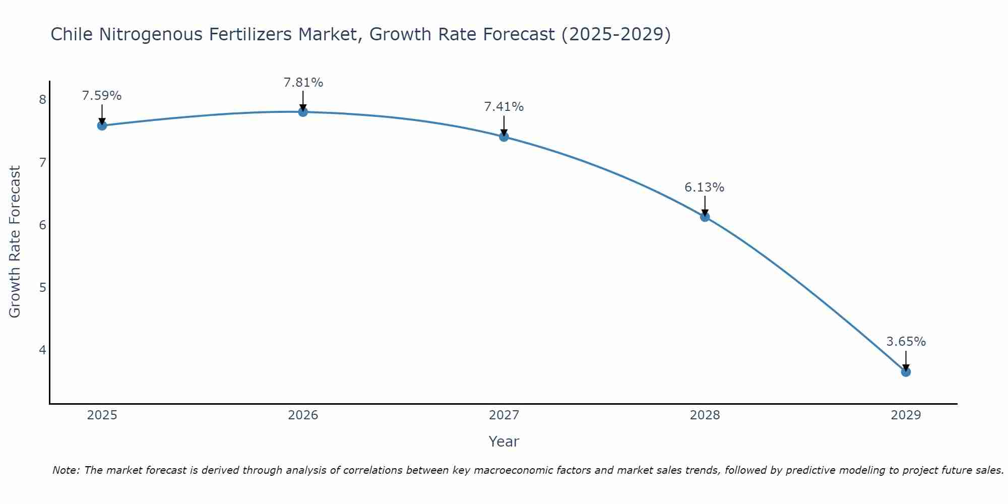 Chile Nitrogenous Fertilizers Market Size Growth Rate