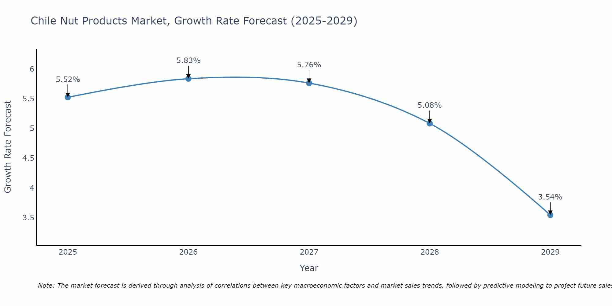 Chile Nut Products Market Size Growth Rate