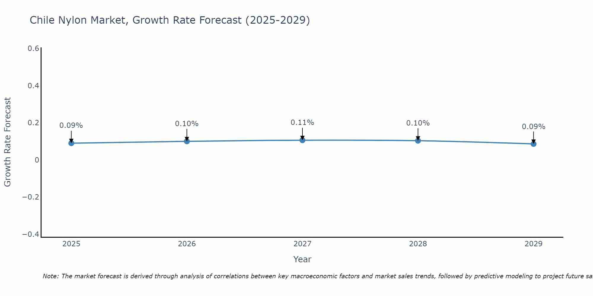 Chile Nylon Market Growth Rate