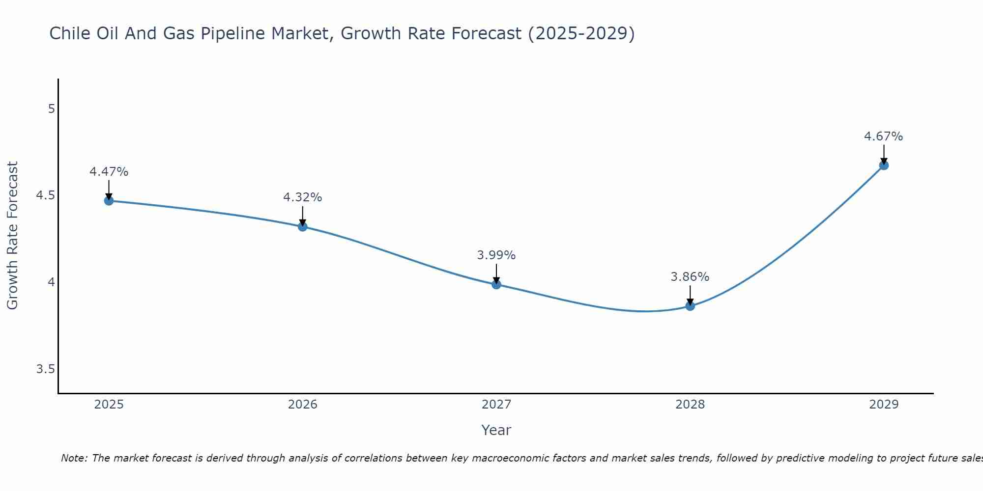Chile Oil And Gas Pipeline Market Growth Rate
