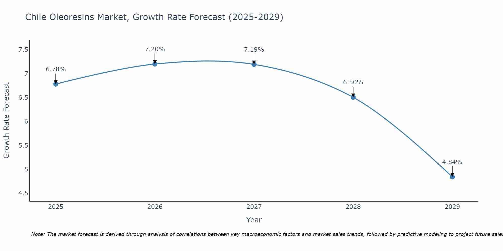 Chile Oleoresins Market Size Growth Rate