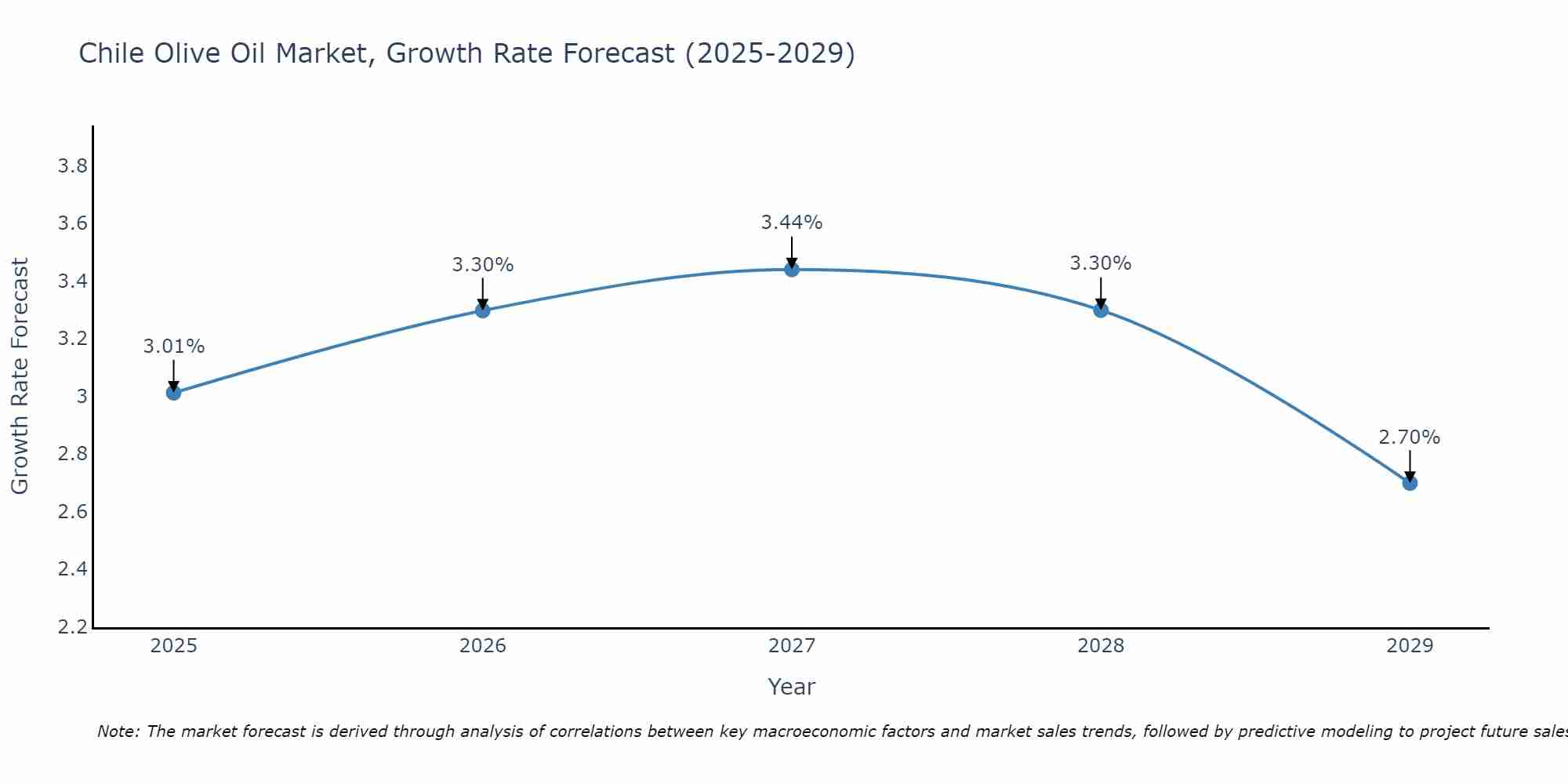 Chile Olive Oil Market Growth Rate