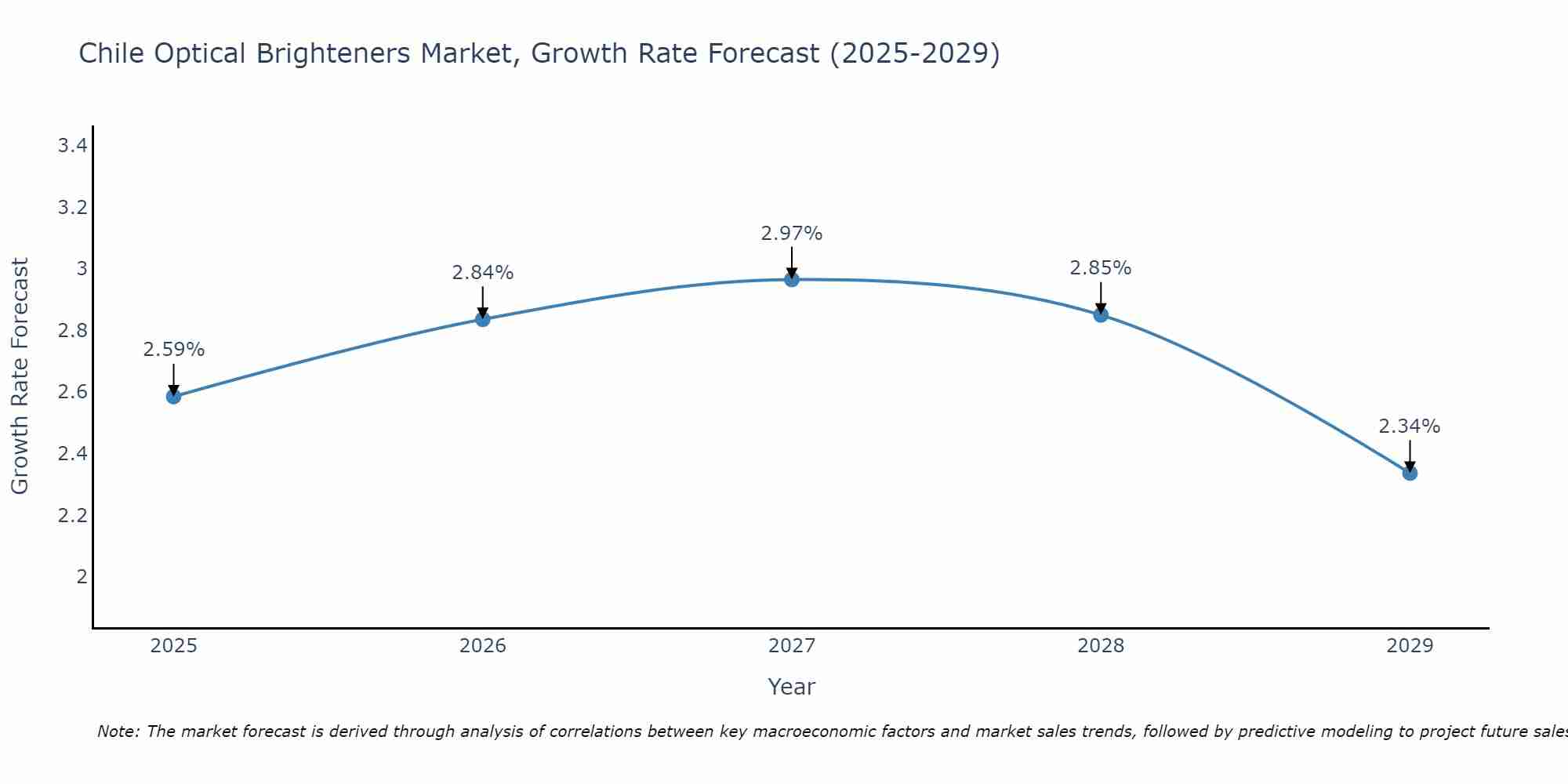 Chile Optical Brighteners Market Growth Rate
