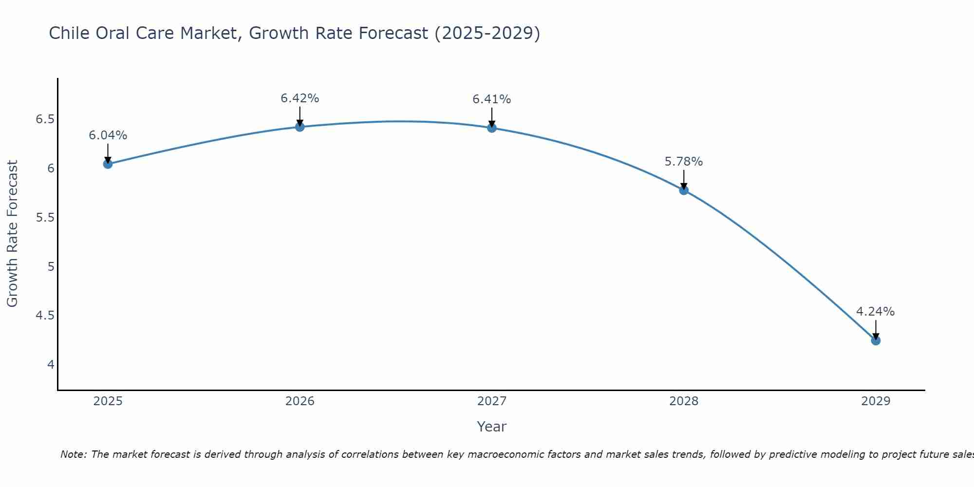 Chile Oral Care Market Size Growth Rate