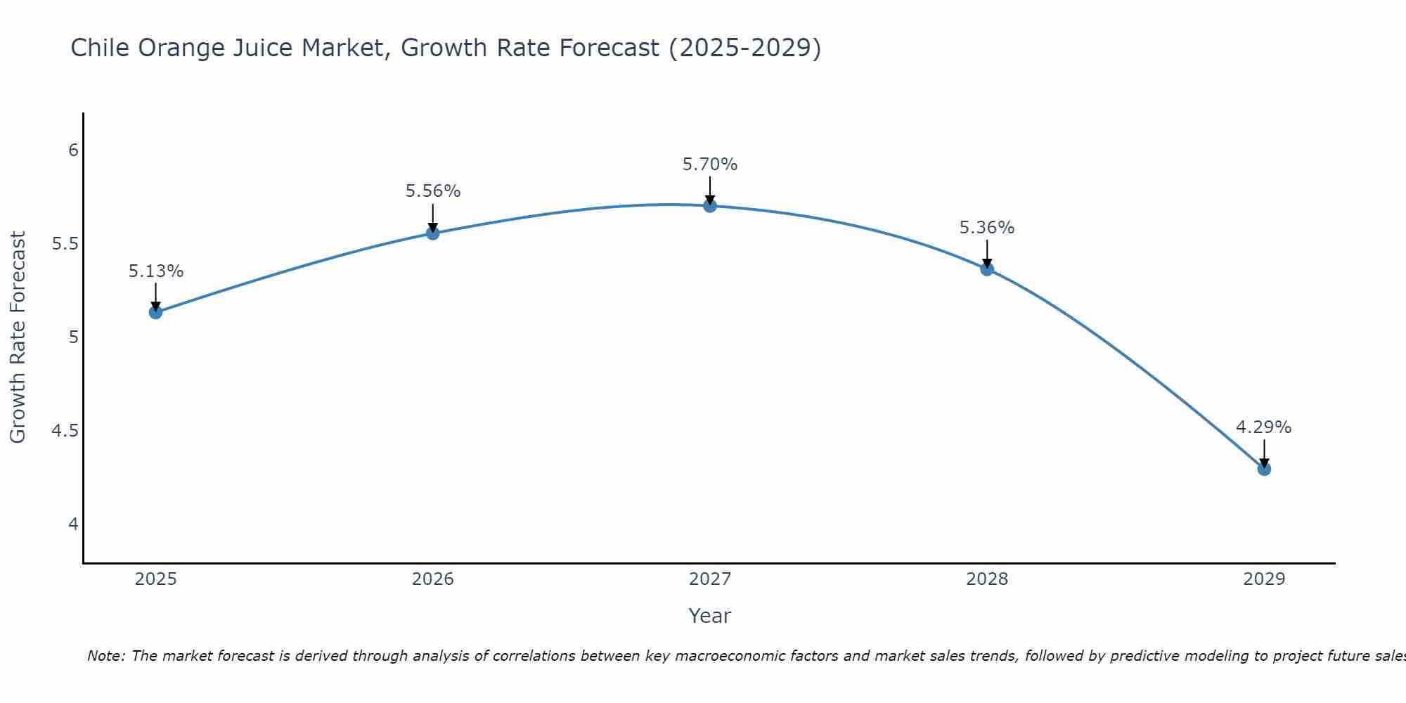 Chile Orange Juice Market Growth Rate