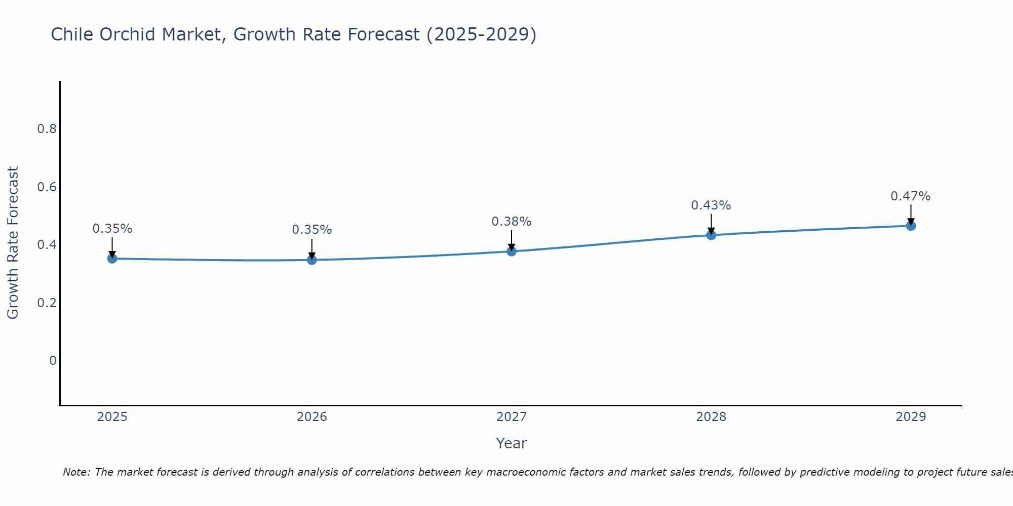 Chile Orchid Market Growth Rate