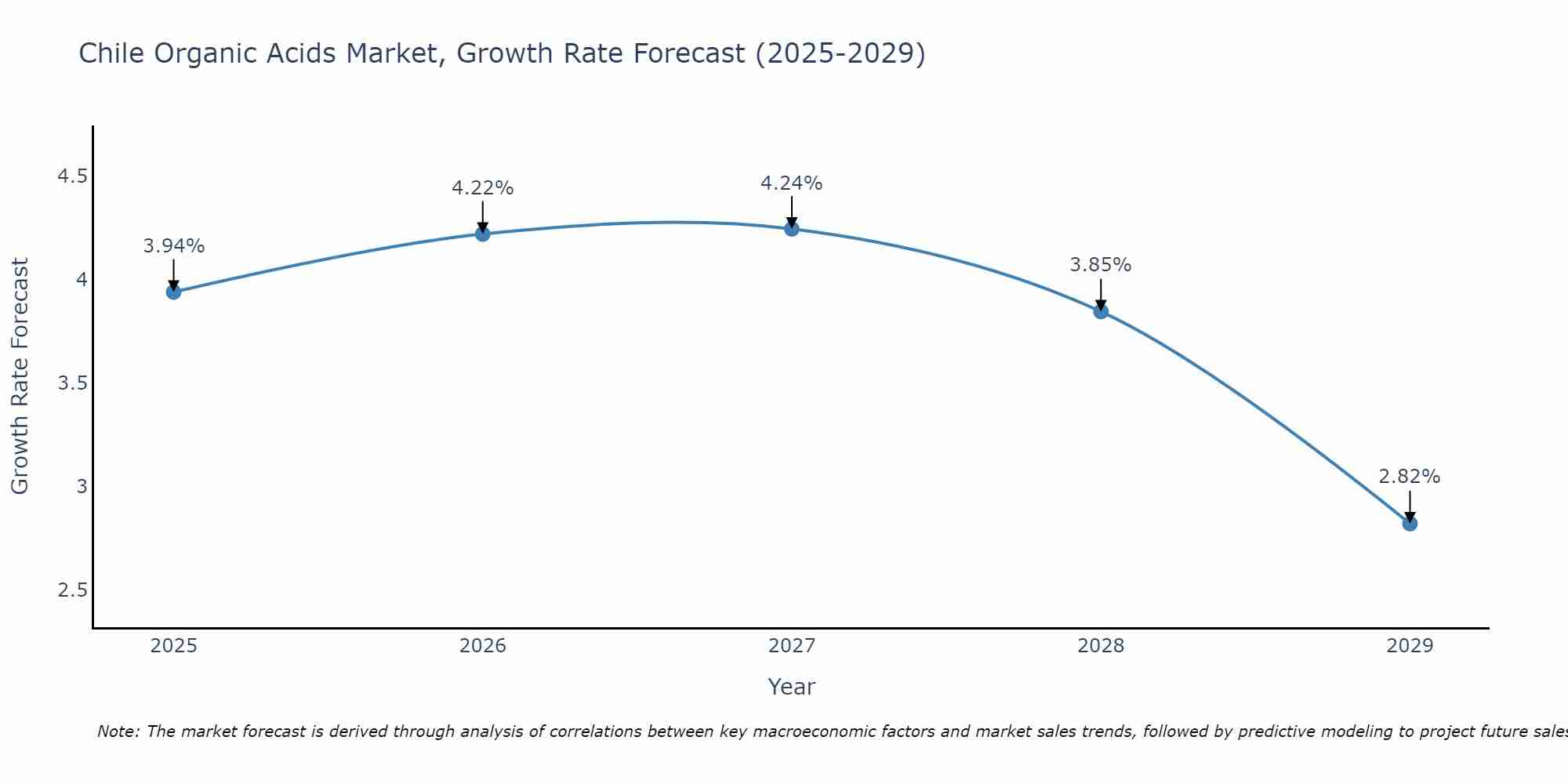Chile Organic Acids Market Growth Rate