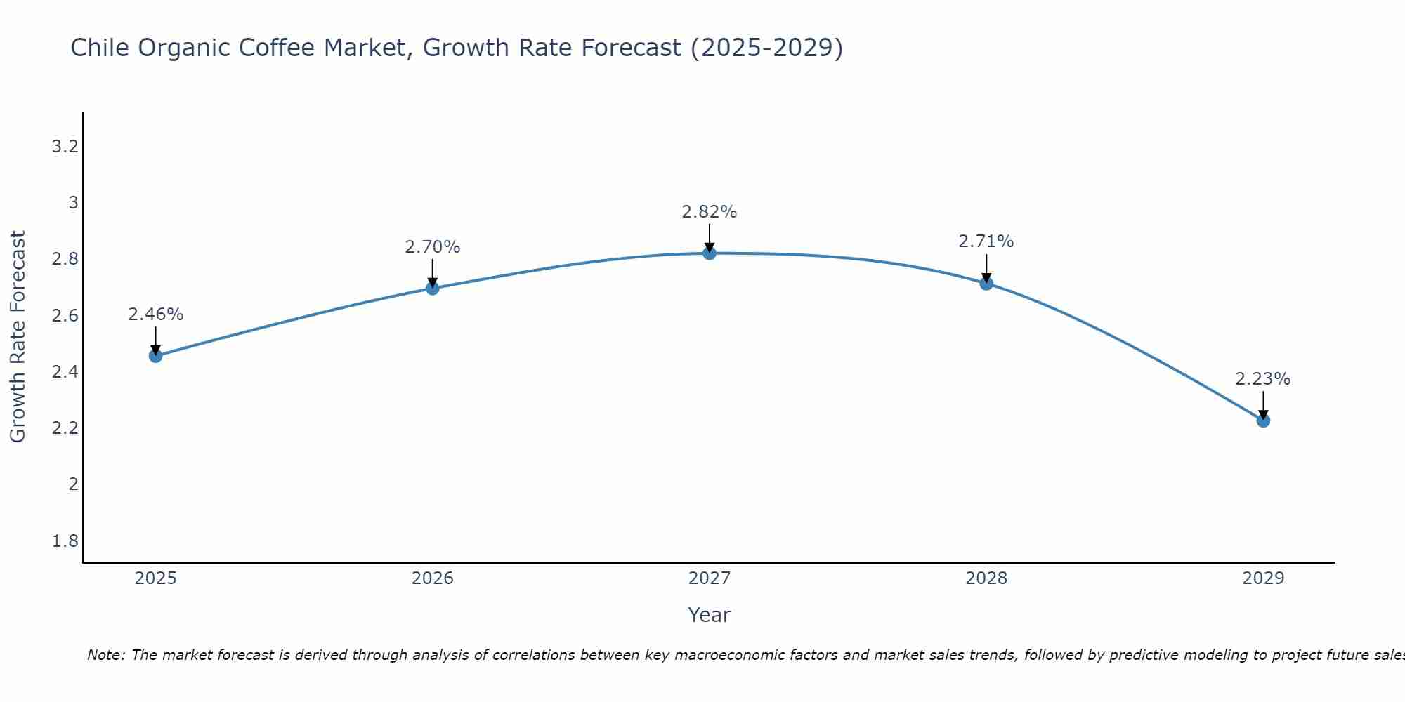 Chile Organic Coffee Market Size Growth Rate