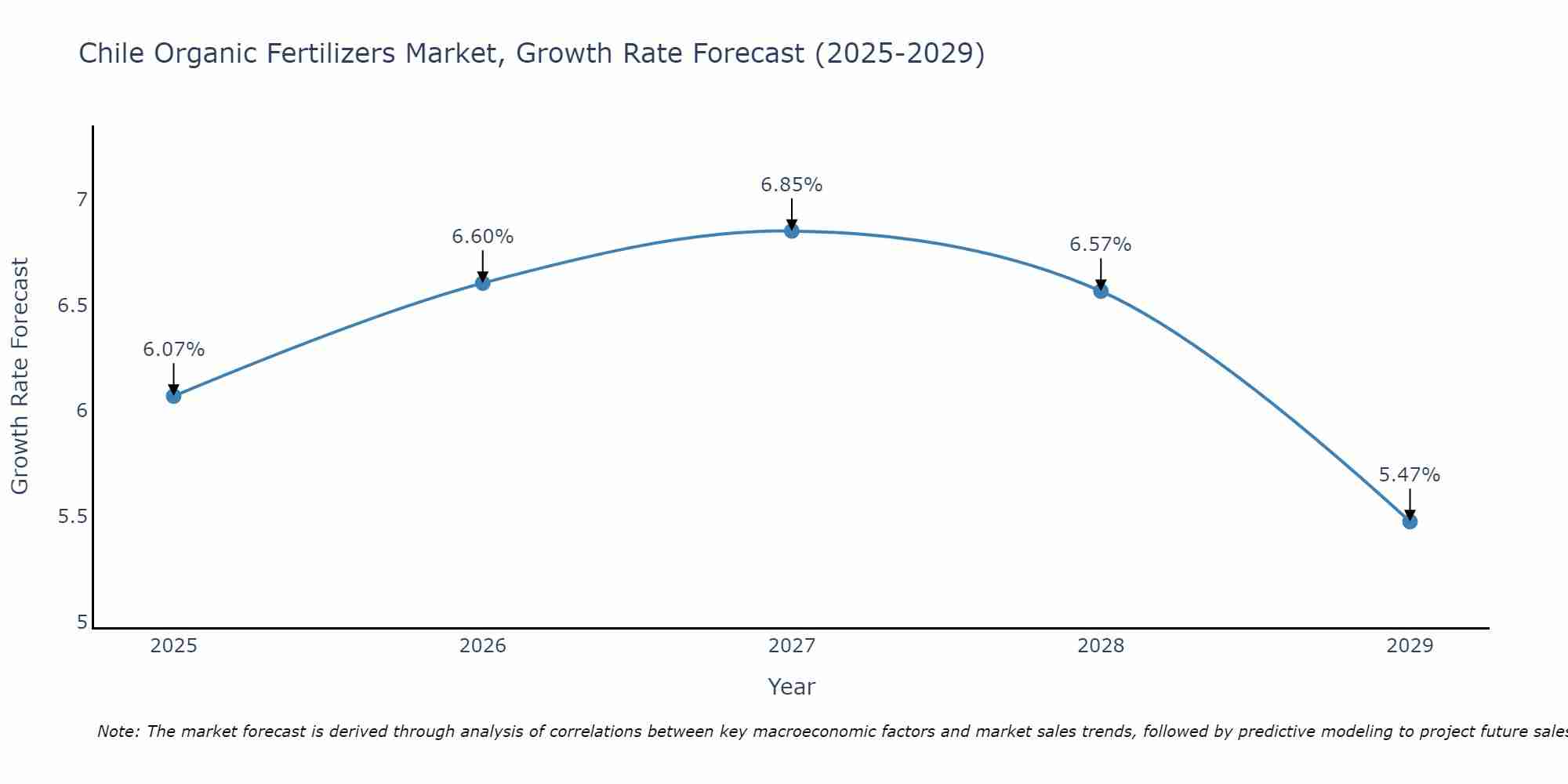 Chile Organic Fertilizers Market Growth Rate