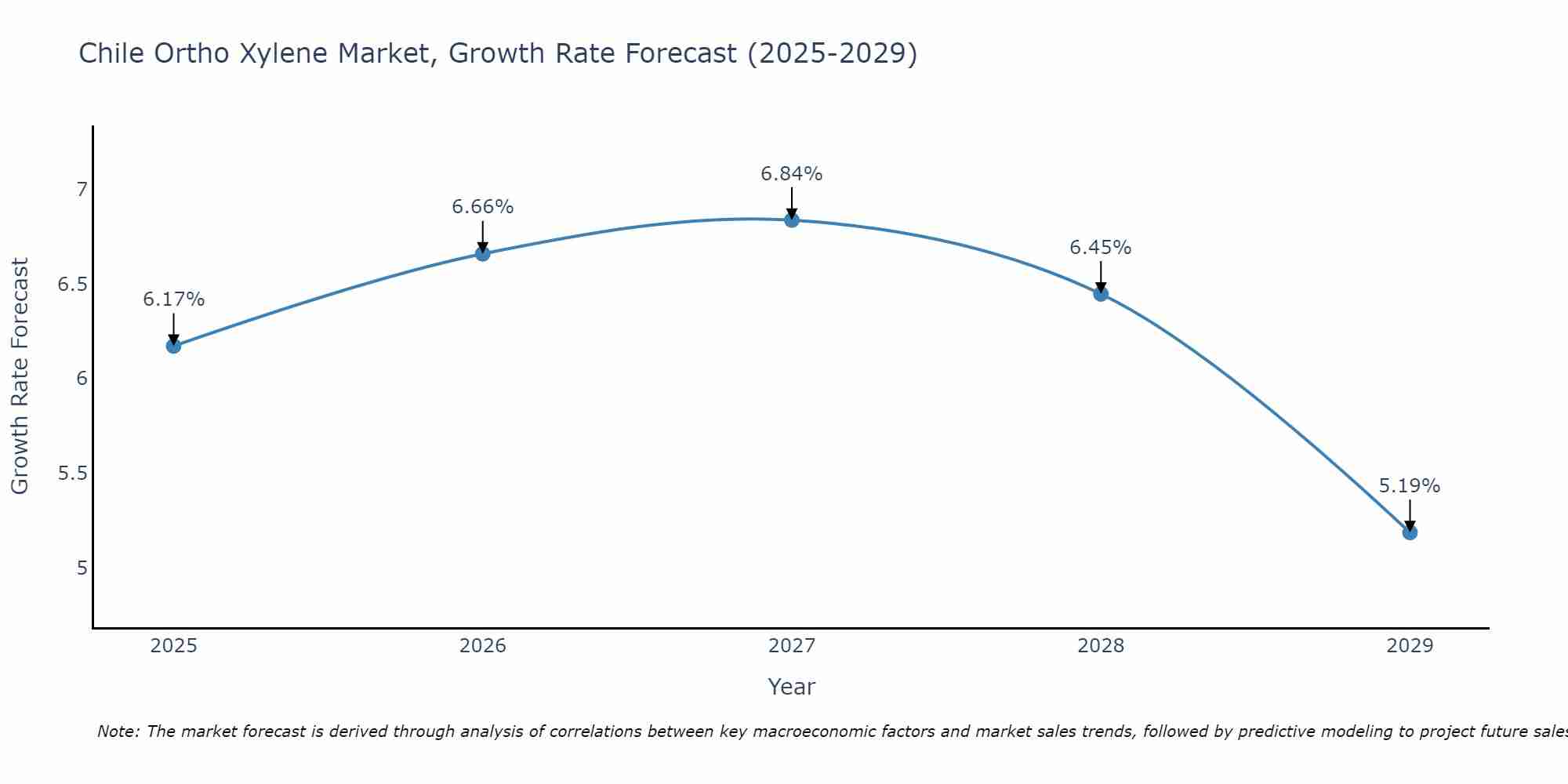 Chile Ortho Xylene Market Growth Rate