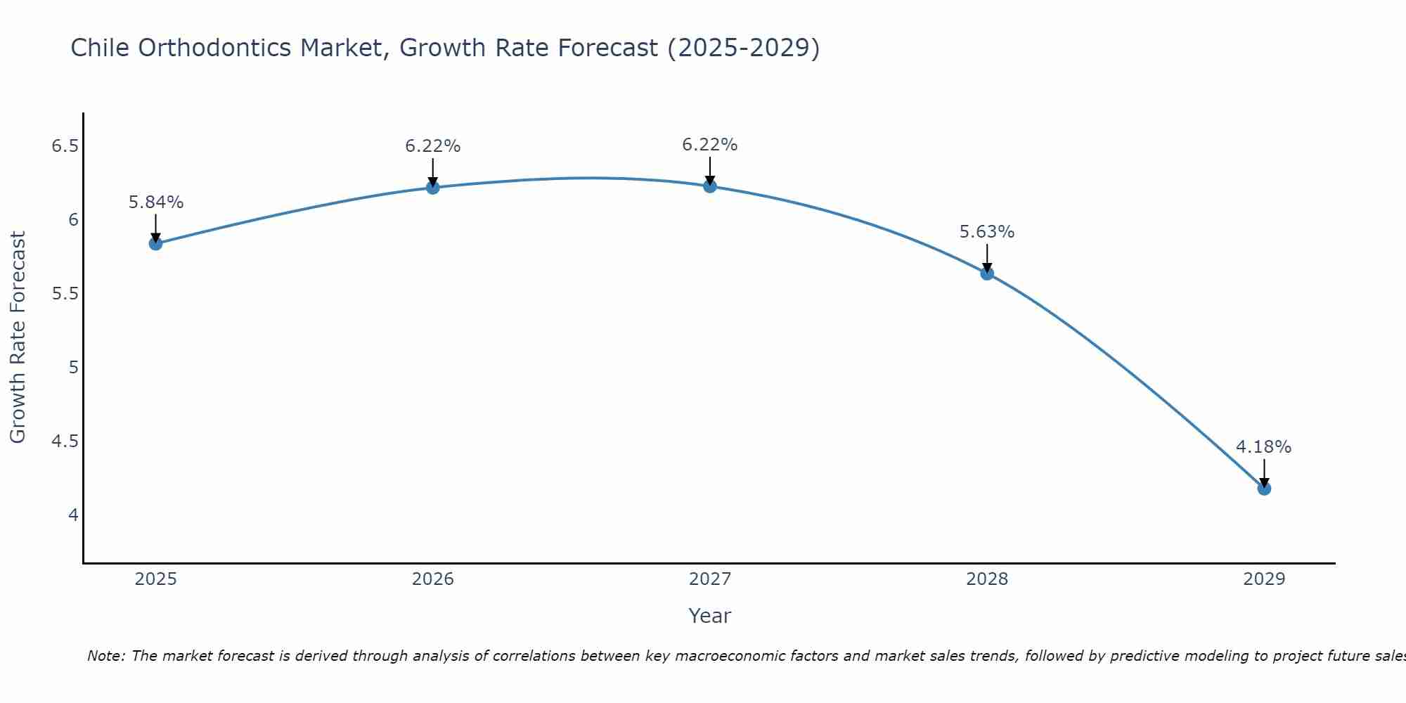 Chile Orthodontics Market Growth Rate