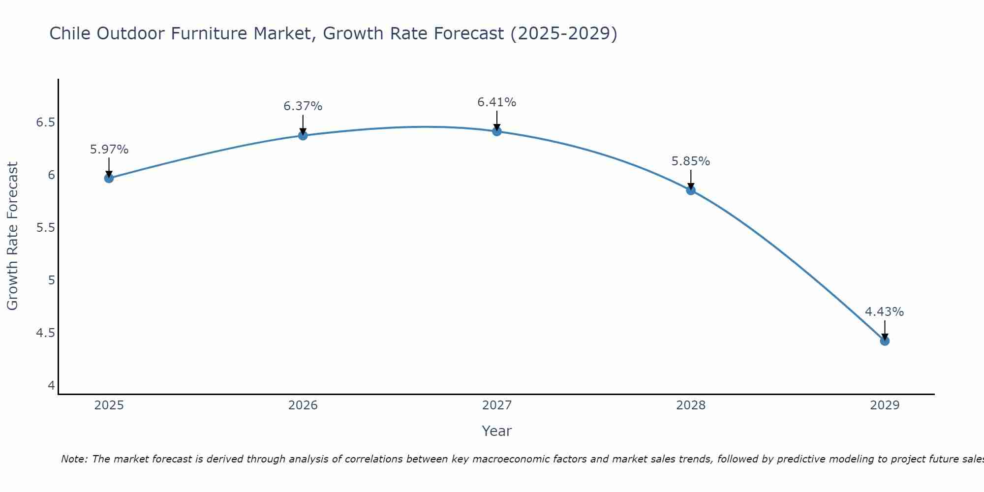 Chile Outdoor Furniture Market Growth Rate