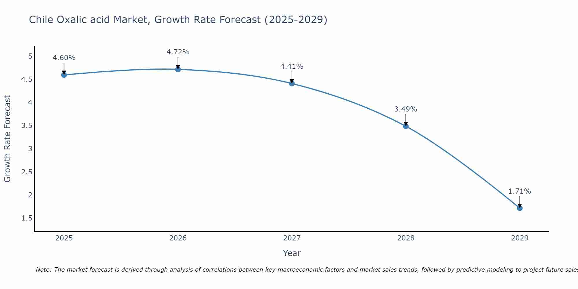 Chile Oxalic acid Market Growth Rate