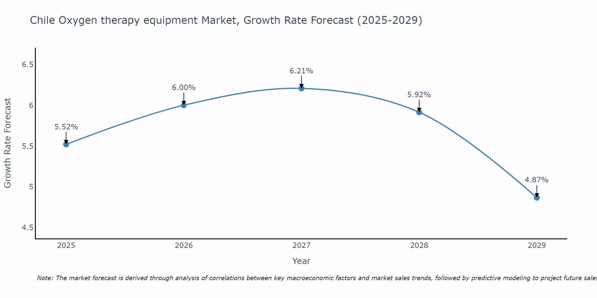 Chile Oxygen therapy equipment Market Growth Rate