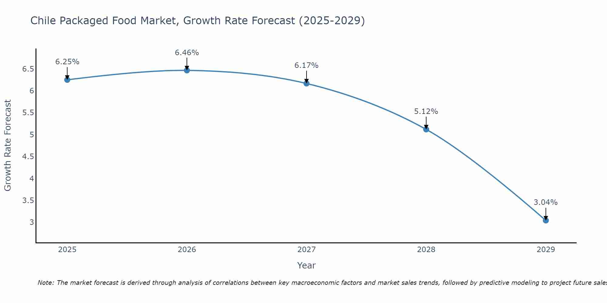 Chile Packaged Food Market Size Growth Rate