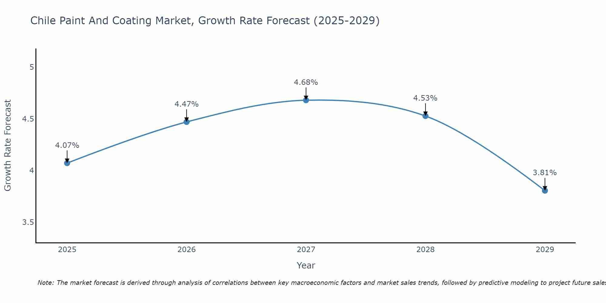 Chile Paint And Coating Market Growth Rate