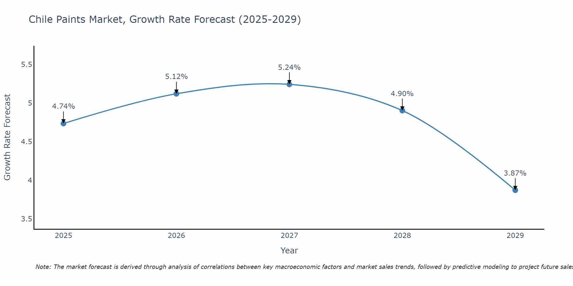 Chile Paints Market Growth Rate