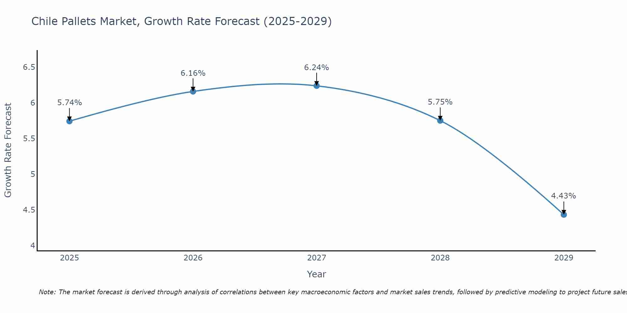 Chile Pallets Market Growth Rate