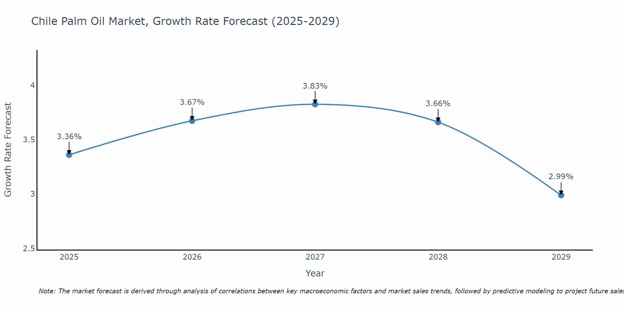 Chile Palm Oil Market Growth Rate