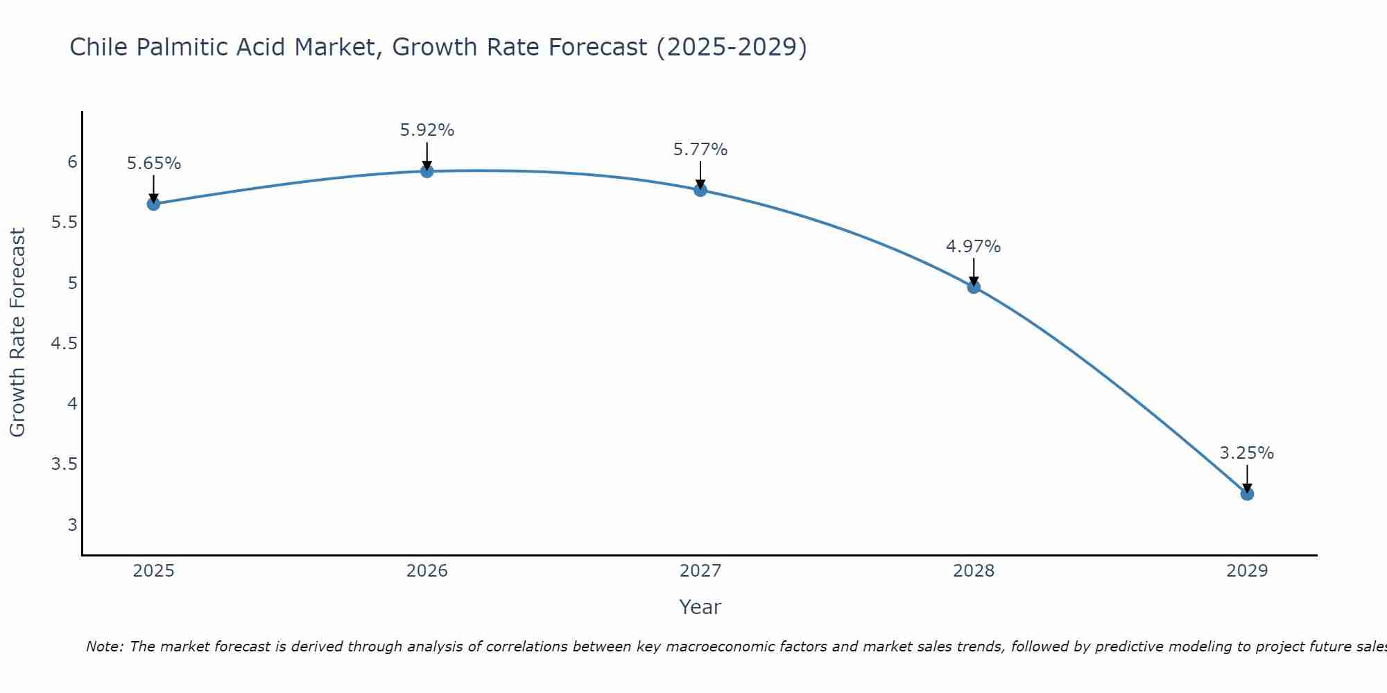 Chile Palmitic Acid Market Growth Rate