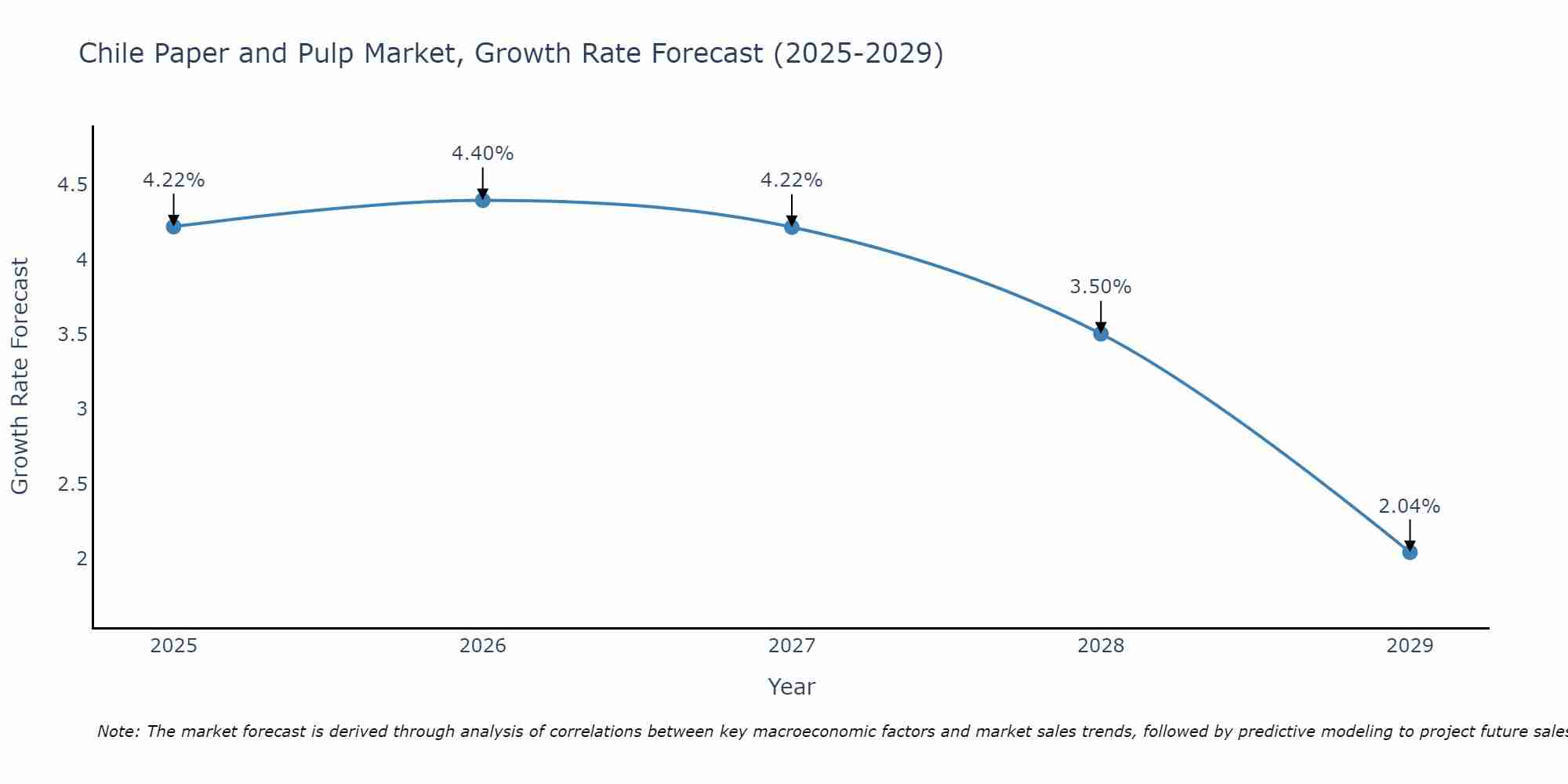 Chile Paper and Pulp Market Growth Rate