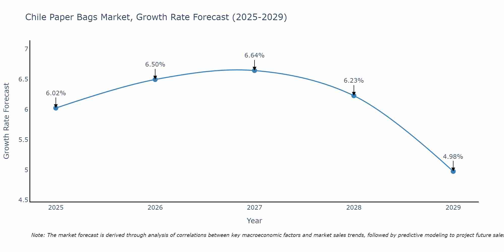 Chile Paper Bags Market Growth Rate