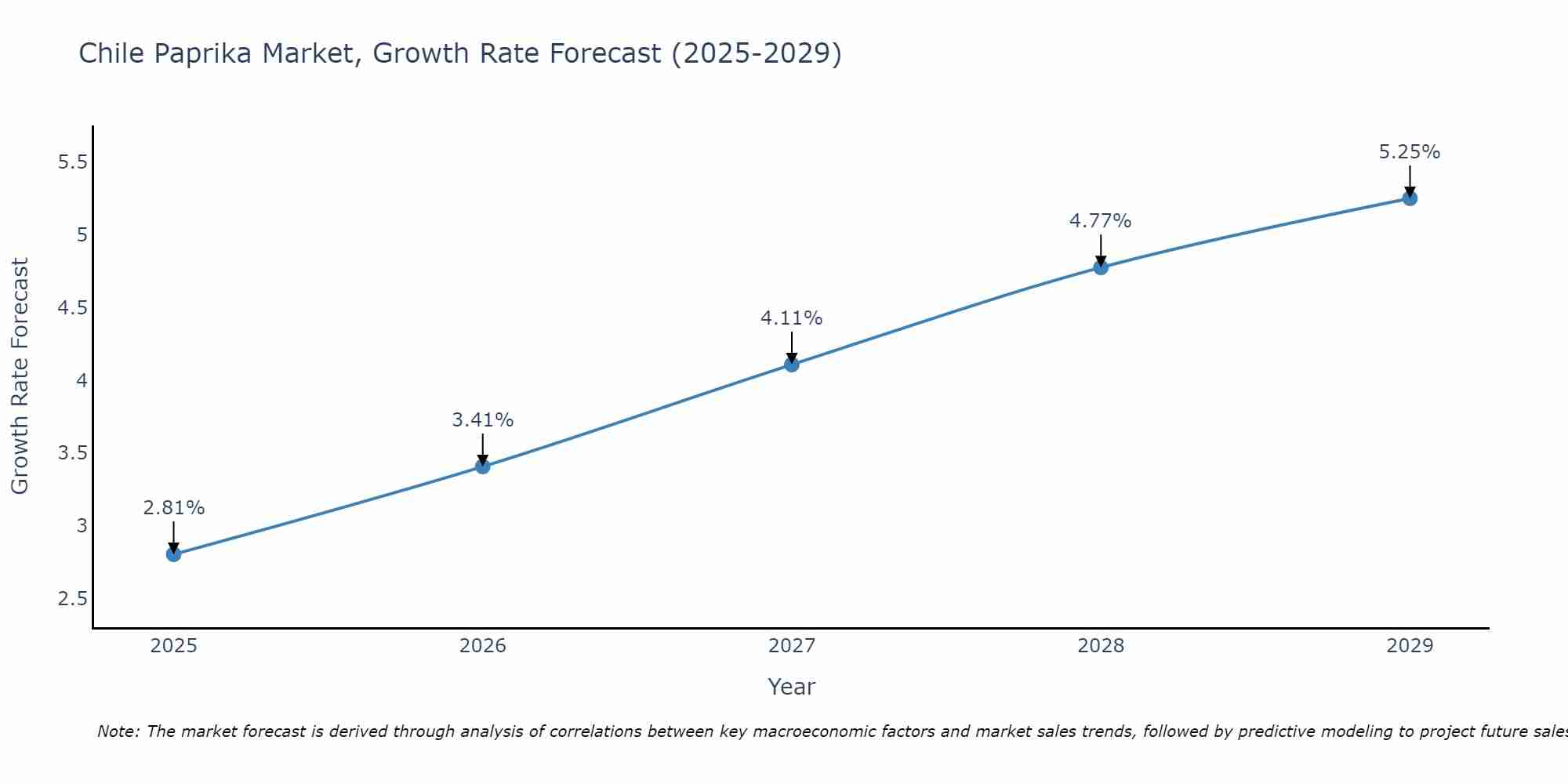 Chile Paprika Market Growth Rate