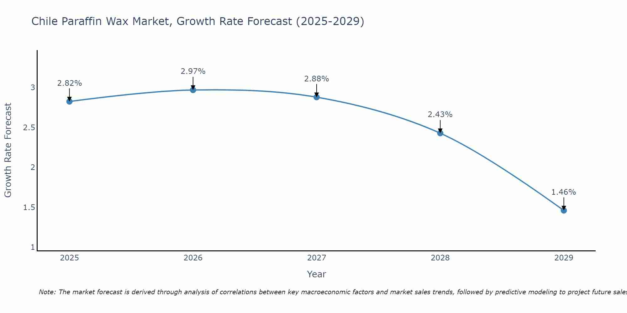 Chile Paraffin Wax Market Growth Rate