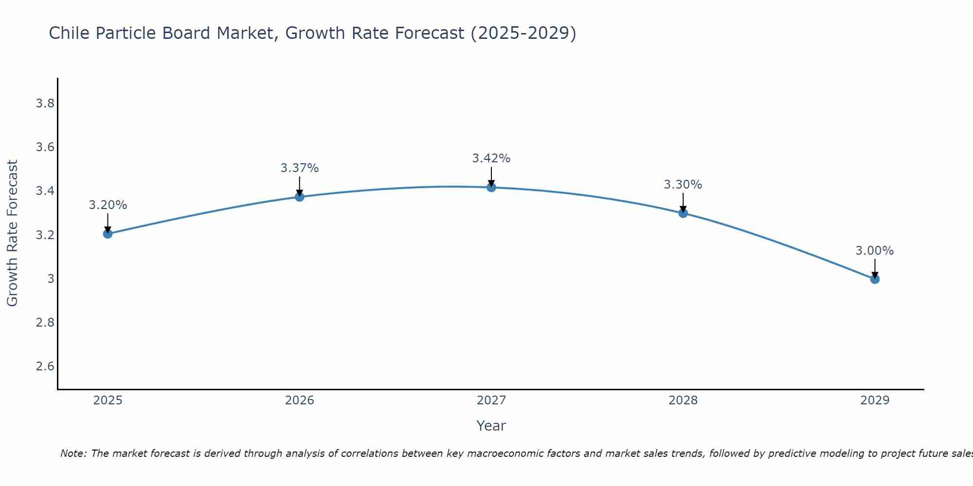 Chile Particle Board Market Growth Rate