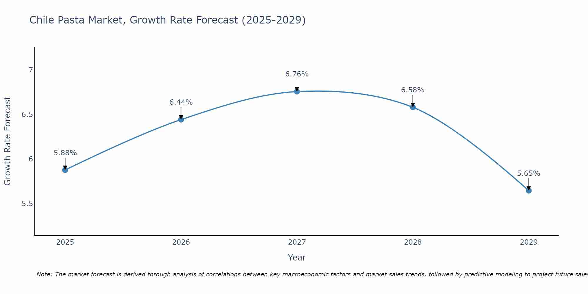 Chile Pasta Market Growth Rate