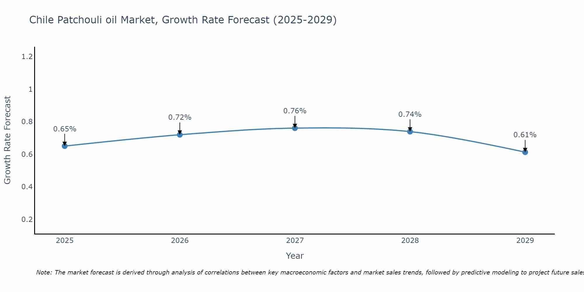 Chile Patchouli oil Market Growth Rate