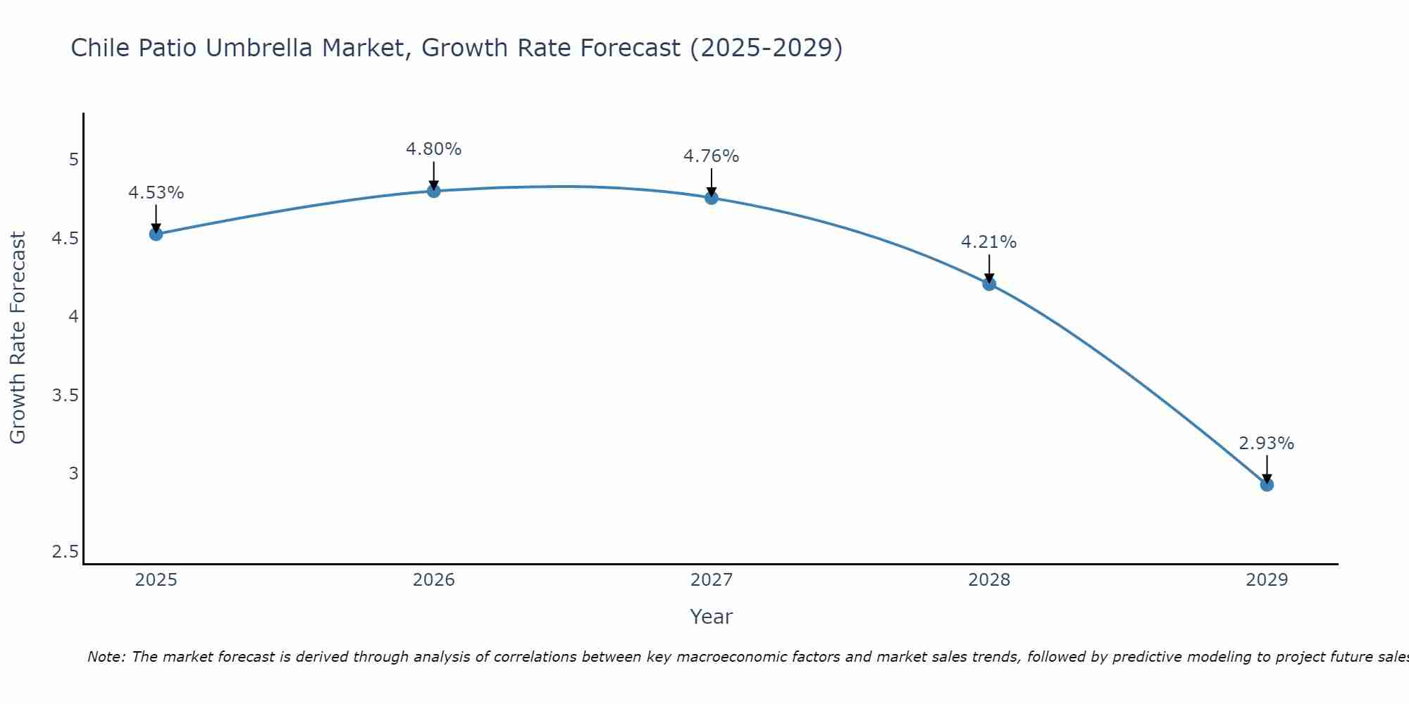 Chile Patio Umbrella Market Growth Rate