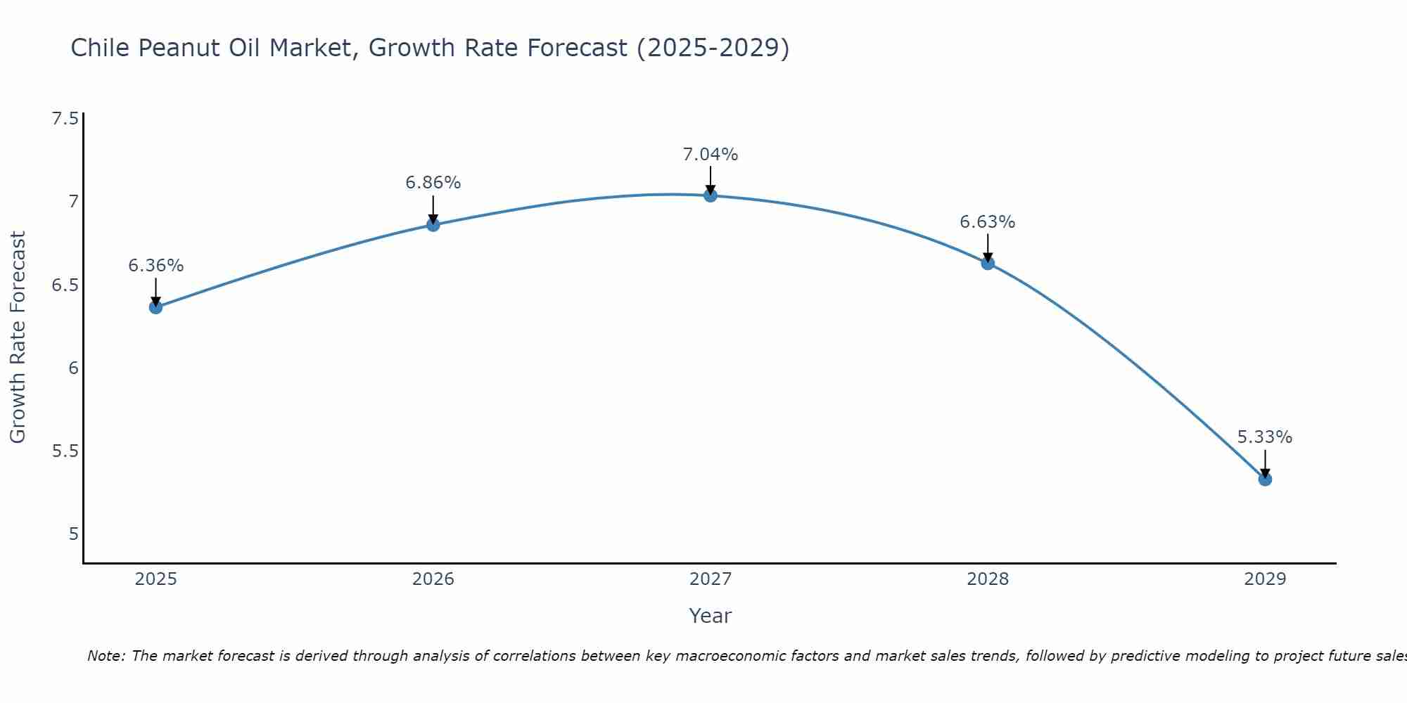 Chile Peanut Oil Market Growth Rate
