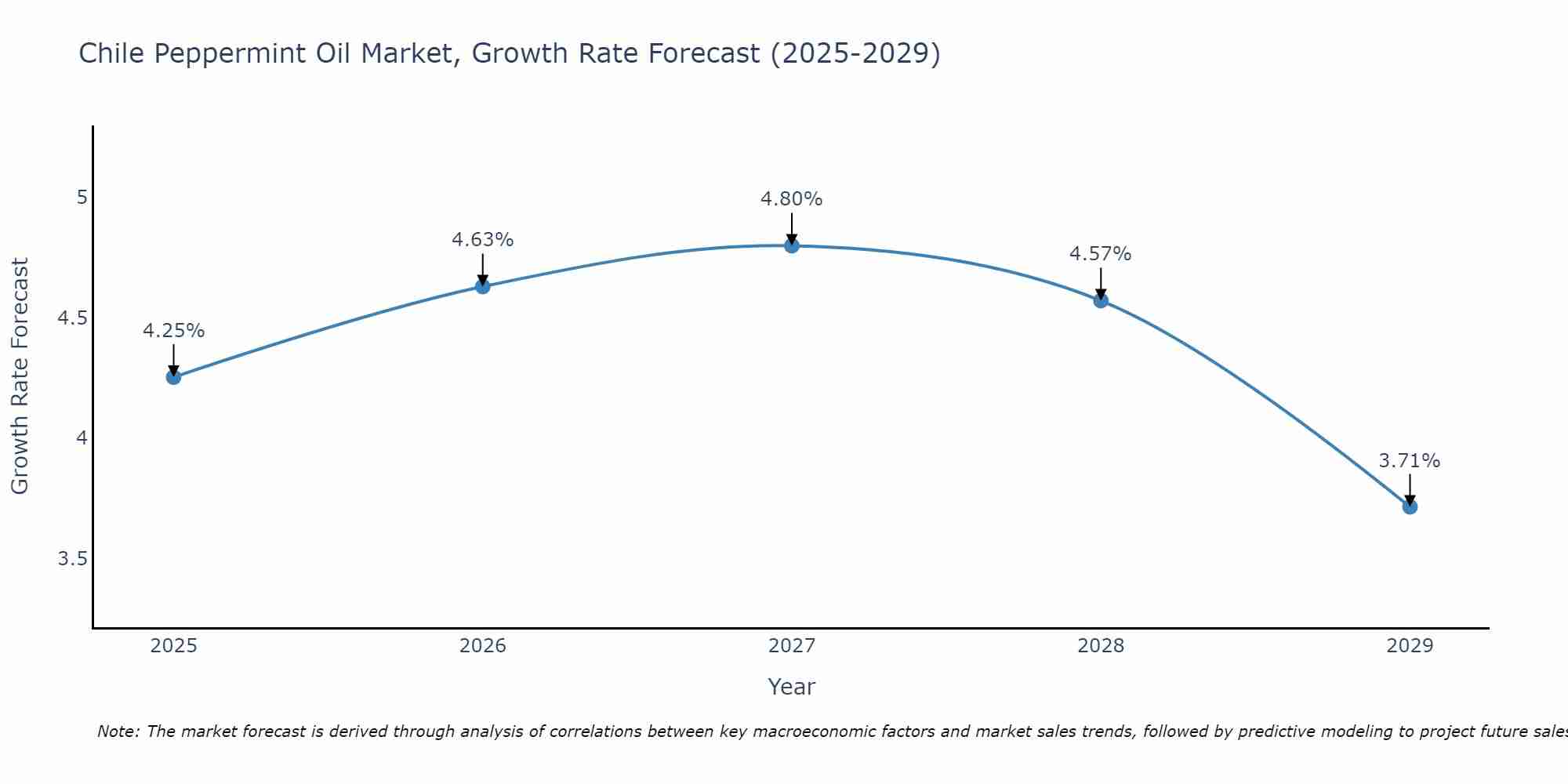 Chile Peppermint Oil Market Growth Rate